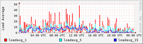 Load Average