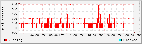 System Loads