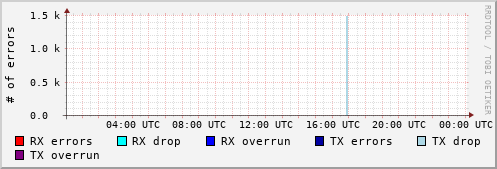 Network Errors