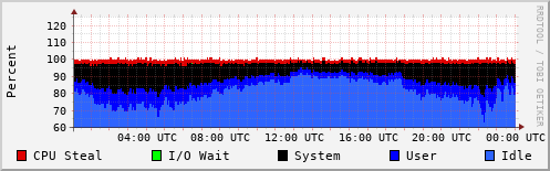 CPU Usage