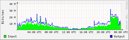 Network Activity