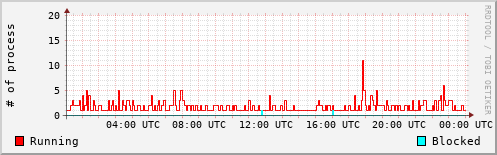 System Loads
