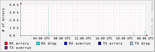 Network Errors