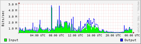 Network Activity