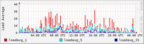 Load Average