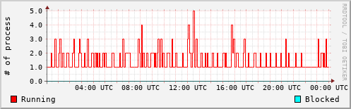 System Loads