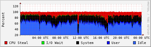 CPU Usage