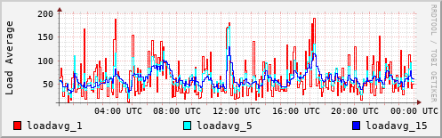 Load Average