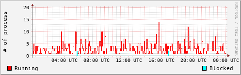 System Loads