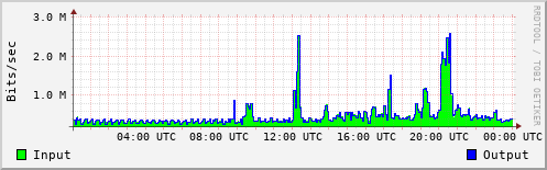 Network Activity