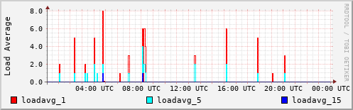 Load Average