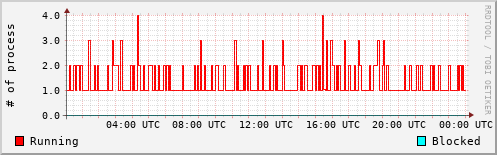 System Loads
