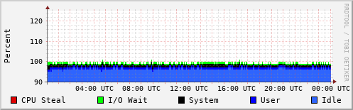 CPU Usage