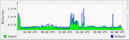 Network Activity