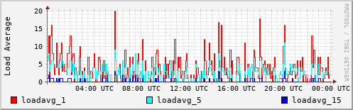 Load Average