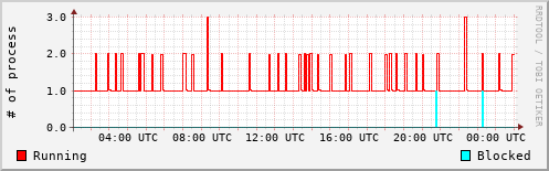 System Loads
