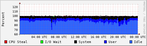 CPU Usage