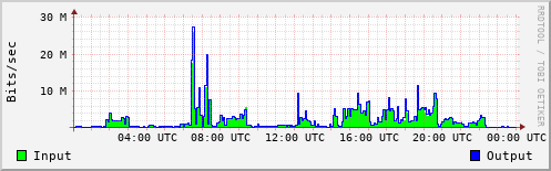 Network Activity
