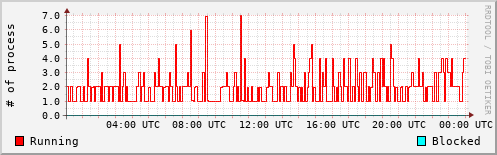 System Loads