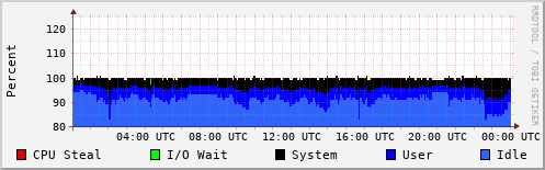 CPU Usage