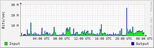 Network Activity