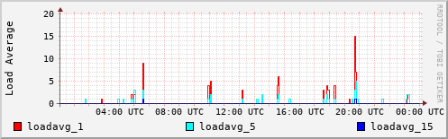 Load Average