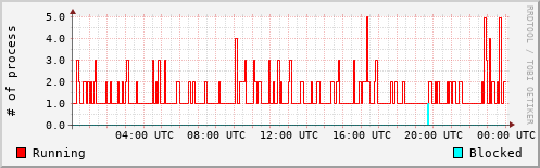 System Loads