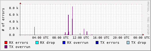Network Errors