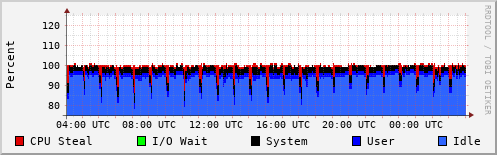 CPU Usage