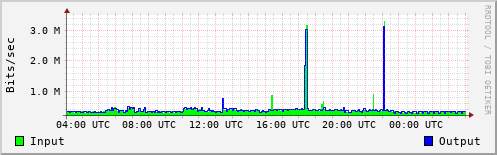 Network Activity