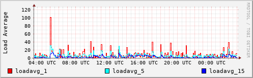 Load Average
