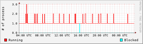 System Loads
