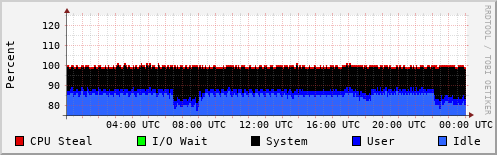 CPU Usage