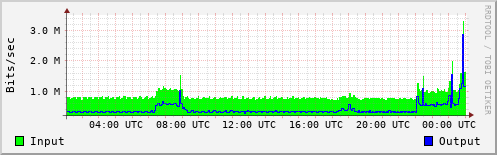 Network Activity