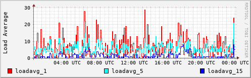 Load Average