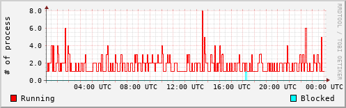 System Loads
