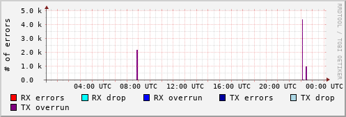 Network Errors