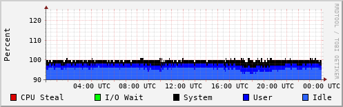 CPU Usage