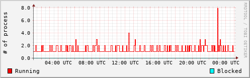 System Loads