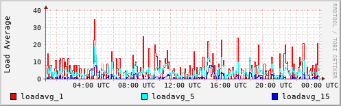 Load Average
