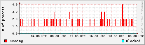 System Loads