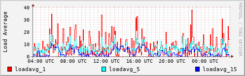 Load Average