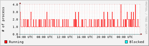 System Loads