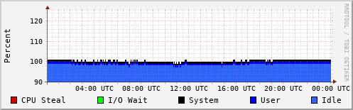 CPU Usage