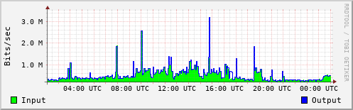 Network Activity