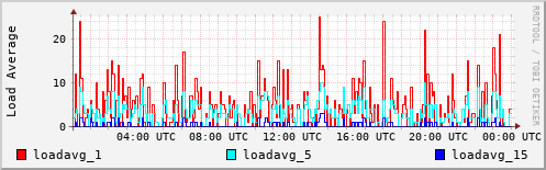 Load Average
