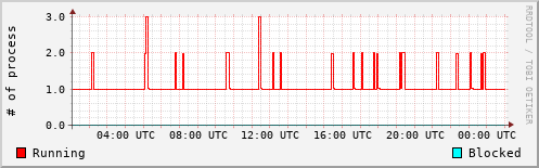 System Loads