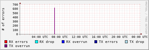 Network Errors