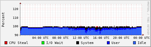 CPU Usage