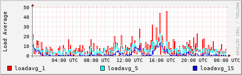 Load Average